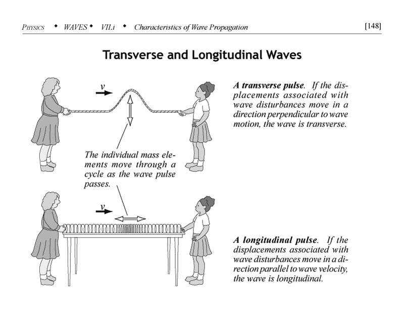 Harmonic motion problem explanation