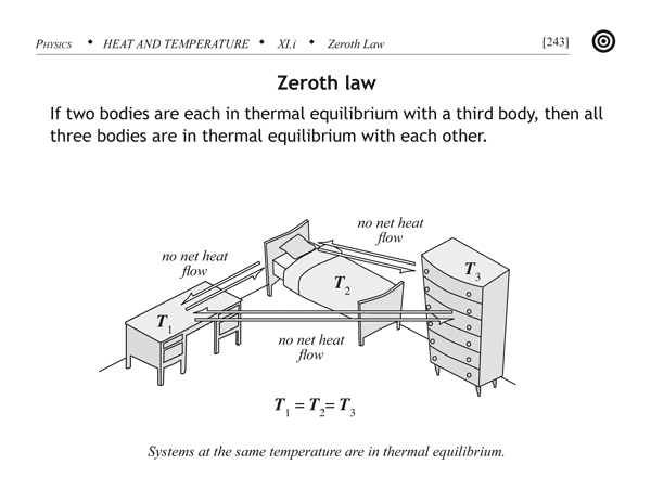 Zeroth law of thermodynamics illustration - If two bodies are each in thermal equilibrium with a third body, then all three bodies are in thermal equilibrium with each other