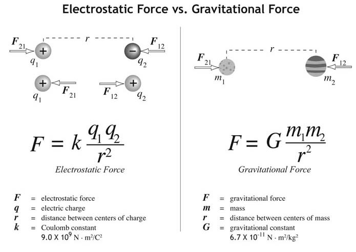 Comparison of gravitational and electrostatic forces.