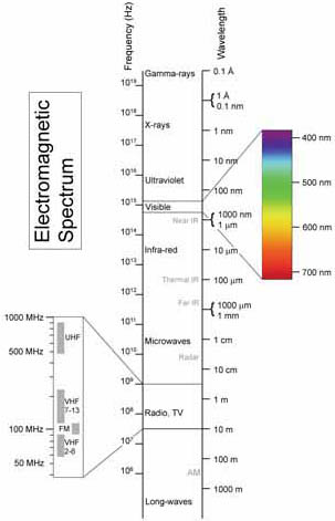 Electromagnetic Spectrum Image.