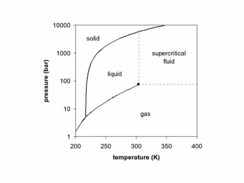 source: M.A. Jacobs, Measurement and modeling of thermodynamic properties for the processing of polymers in supercritical fluids, PhD thesis, Eindhoven University of Techynology, Eindhoven, 2005