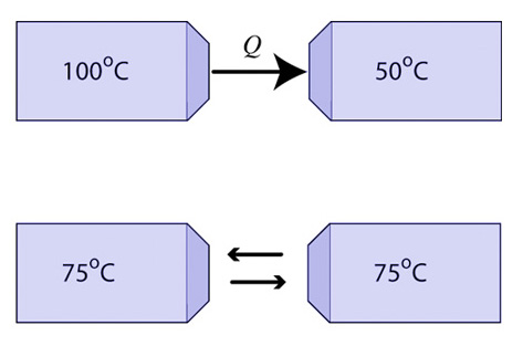 Thermal equilibrium.