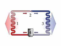 A simple stylized diagram of a heat pump's vapor-compression refrigeration cycle: 1) condenser, 2) expansion valve, 3) evaporator, 4) compressor.