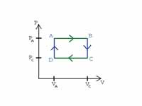 An illustration of an ideal cycle heat engine (arrows clockwise).