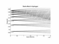 First and second order Stark shifts in hydrogen, magnetic quantum number: m = 1. Each n-level consists of n-1 degenerate sublevels; application of an electric field breaks the degeneracy. 