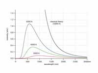 Blackbody curves for various temperatures and comparison with classical theory. Created 15 March 2007 by Drphysics.