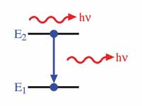 Schematic diagram of atomic stimulated emission