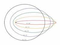 Orbits with low angular momentum (s- and p-orbitals) get closer to the nucleus