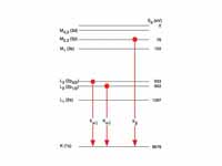 Atomic levels involved in copper K? and K? emission
