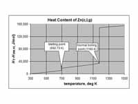 Molar heat content of zinc above 298.15 K and at 1 atm pressure, showing discontinuities at the melting and boiling points. The enthalpy of melting (?Hm) of zinc is 7323 J/mol, and the enthalpy of vaporization (?Hv) is 115 330 J/mol.