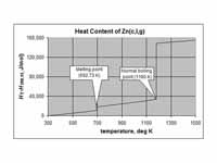 Molar heat content of zinc above 298.15 K and at 1 atm pressure, showing discontinuities at the melting and boiling points. The enthalpy of melting (?Hm) of zinc is 7323 J/mol, and the enthalpy of vaporization (?Hv) is 115 330 J/mol.