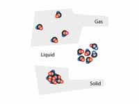 A diagram of how the configuration of molecules/atoms differs for the solid, liquid, and gas phases.