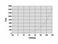 Plot of water vapor pressure in Torr (mmHg) versus degrees Celsius. Note the vapor pressure equals atmospheric pressure at the boiling temperature of water. Produced by Yannick Trottier in 2006.