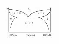 Image eutecticum (Binary phase diagram)
