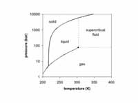 source: M.A. Jacobs, Measurement and modeling of thermodynamic properties for the processing of polymers in supercritical fluids, PhD thesis, Eindhoven University of Techynology, Eindhoven, 2005