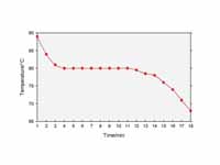 A cooling curve.
