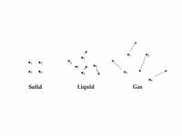 Particle picture of states of matter