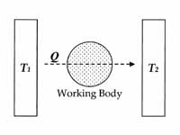 Diagram of Sadi Carnot's heat engine, 1824