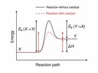 Illustration of change in activation energy caused by a catalyst. Made by me in Inkscape by tracing the original image by Vinay.bhat, who holds the copyright but has released all rights.