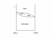 A binary phase diagram displaying solid solutions over the full range of relative concentrations.