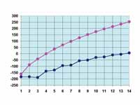 Melting points (in blue) and boiling points (in pink) of the first fourteen alkanes (temperatures in C, number of carbon atoms along the horizontal axis)